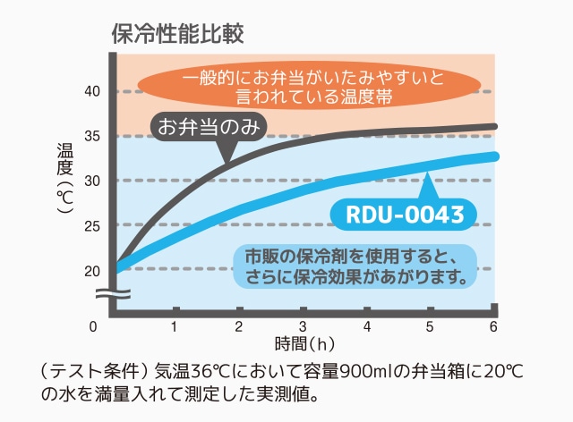 バッグの保冷効果