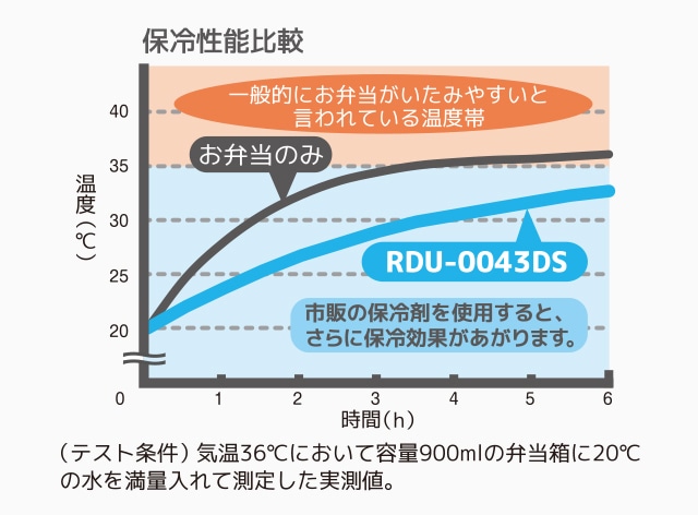 バッグの保冷効果