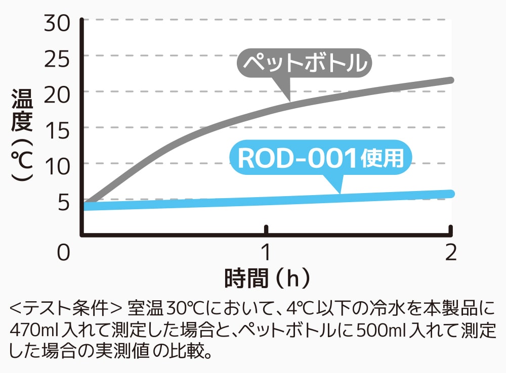 保冷力比較