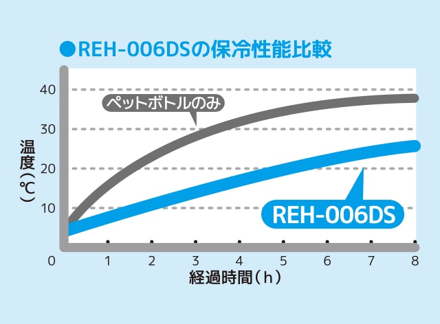 高い保冷力