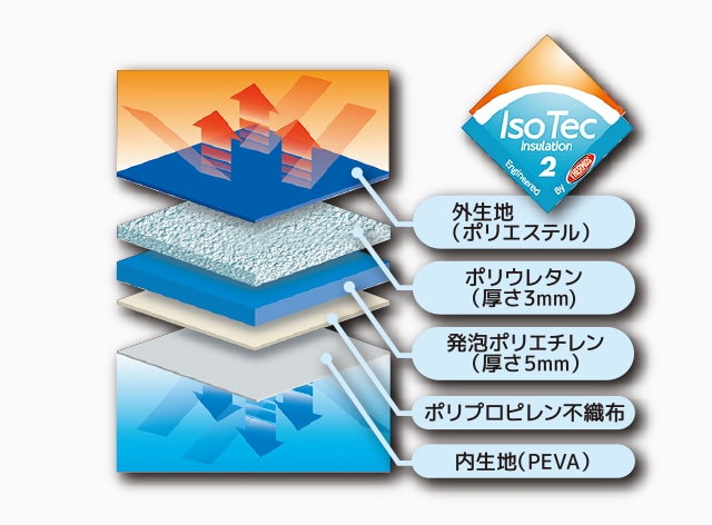 秘密は5層の断熱構造
