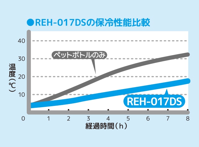 高い保冷力