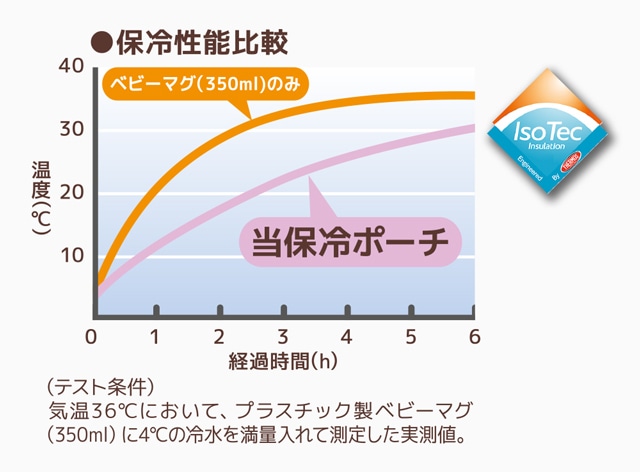 しっかり保冷