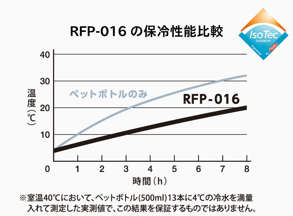 IsoTecを搭載した高い保冷性能