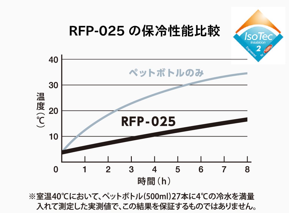 IsoTec2を搭載した高い保冷性能