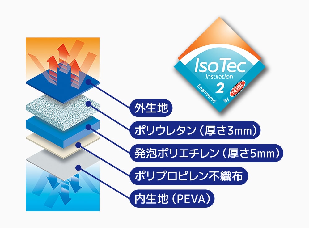 冷たさが続く秘密は5層の断熱構造