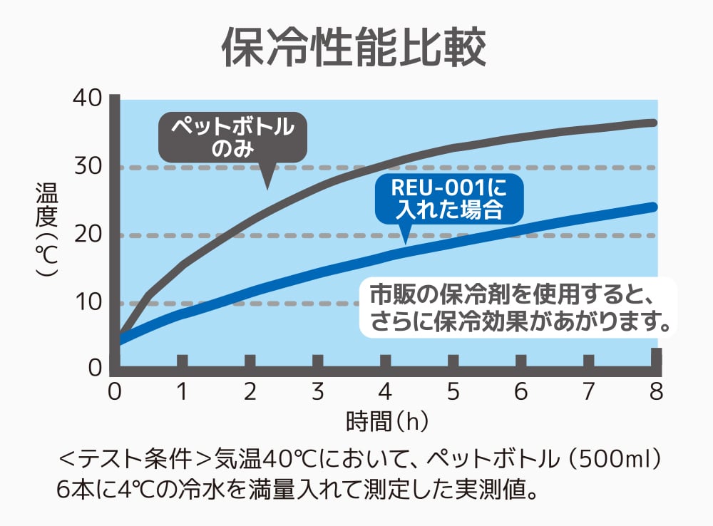 高い保冷力