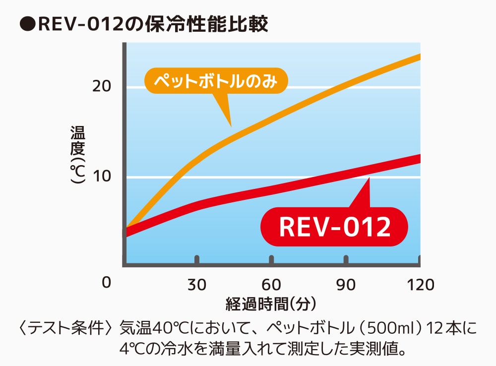 バッグの高い保冷効果