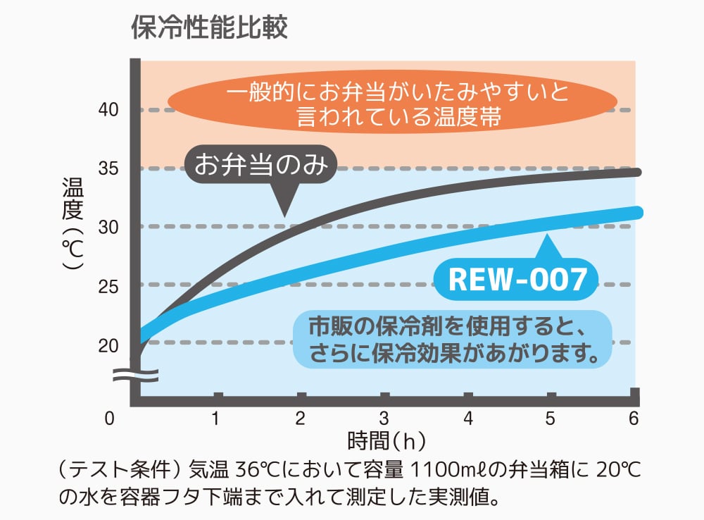 公式通販】保冷ランチバック REW-007 グレー(GY) | サーモスオンラインショップ