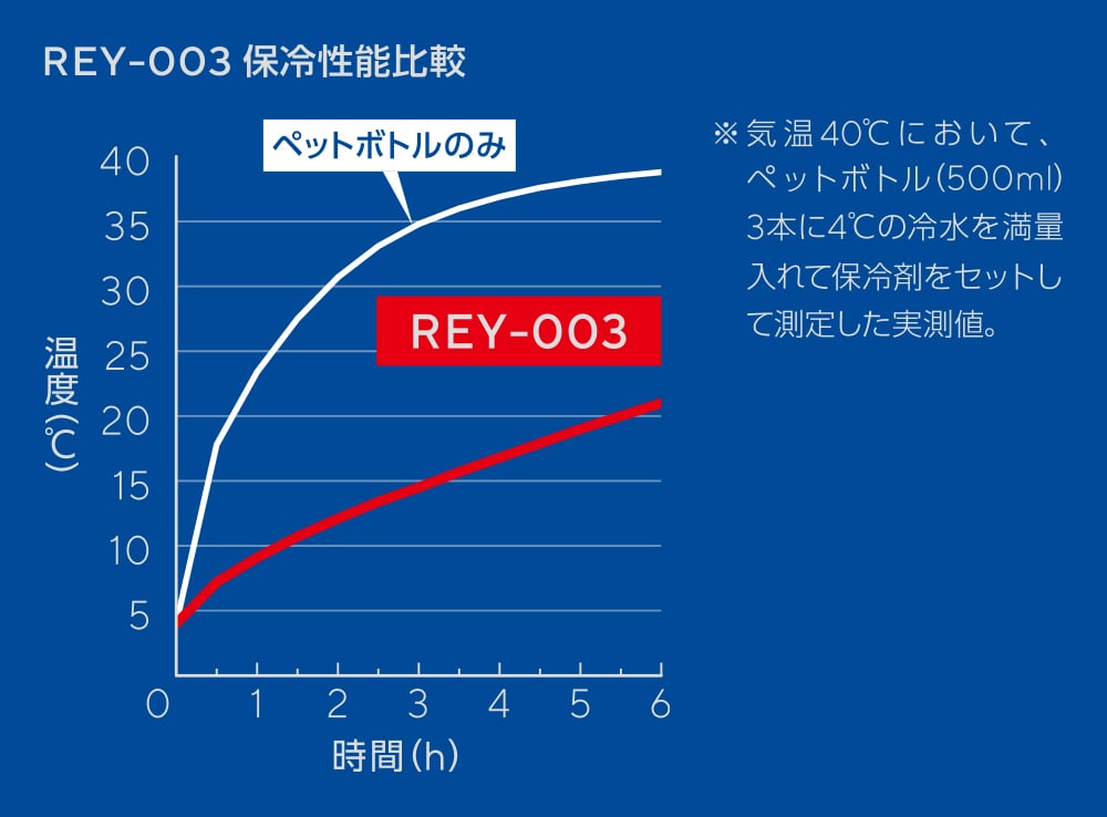 アイソテック断熱構造で冷たさ長持ち