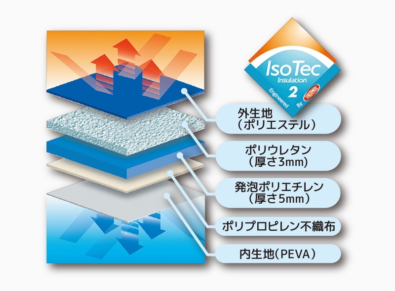 秘密は5層の断熱構造