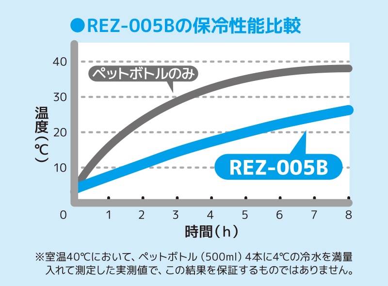 高い保冷力