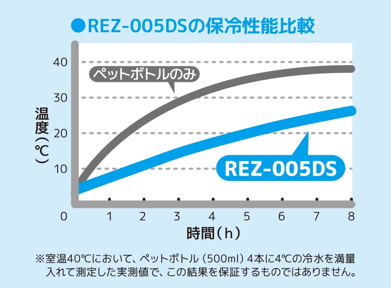 高い保冷力