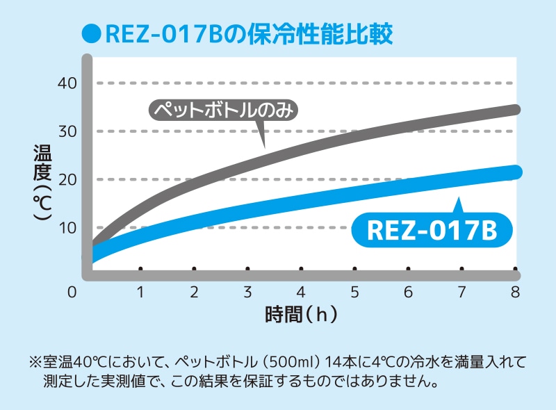 高い保冷力