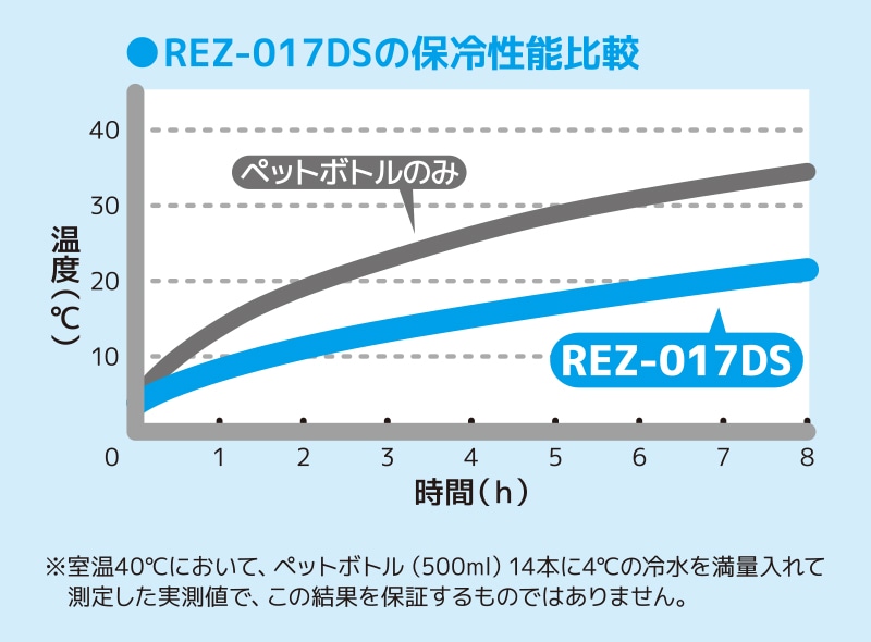 高い保冷力