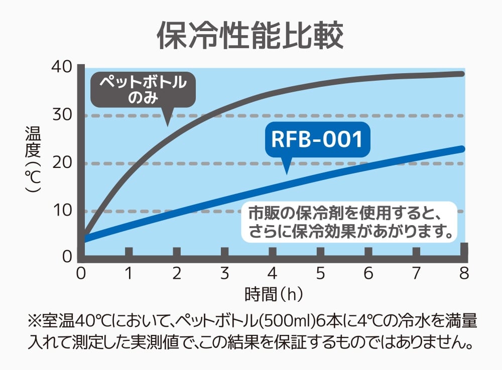 高い保冷力