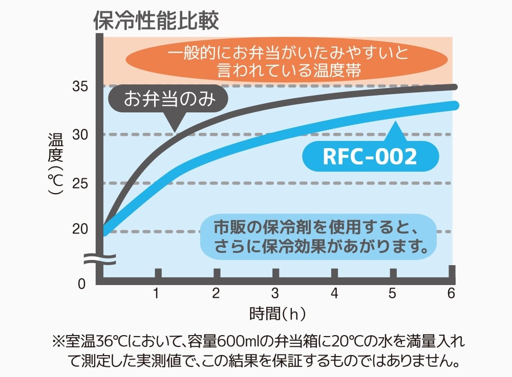 4層断熱構造で高い保冷効果