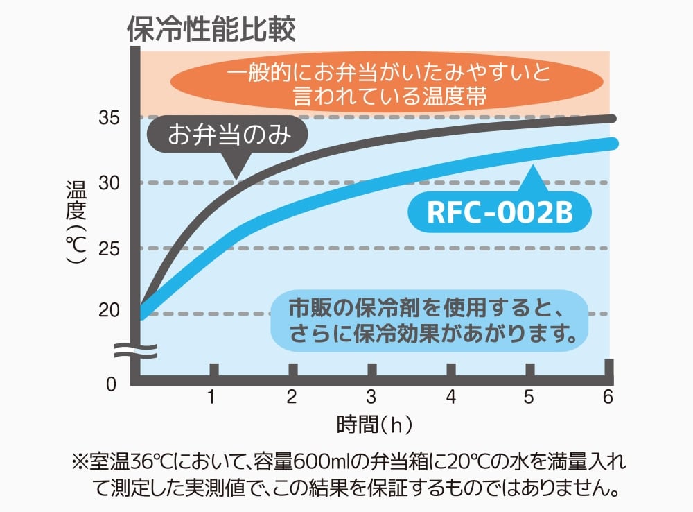 4層断熱構造で高い保冷効果