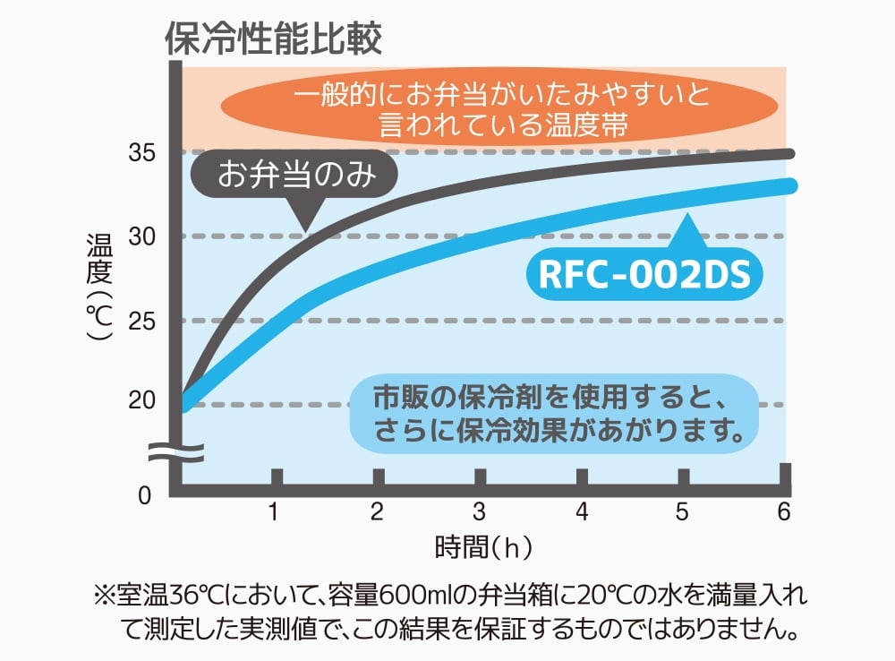 4層断熱構造で高い保冷効果