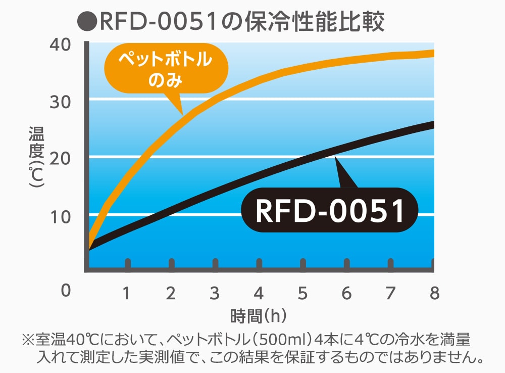 高い保冷力