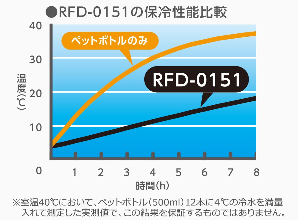 高い保冷力