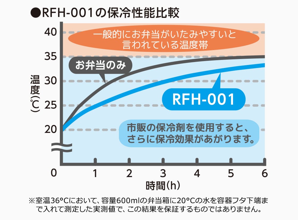 RFH-001の高い保冷効果
