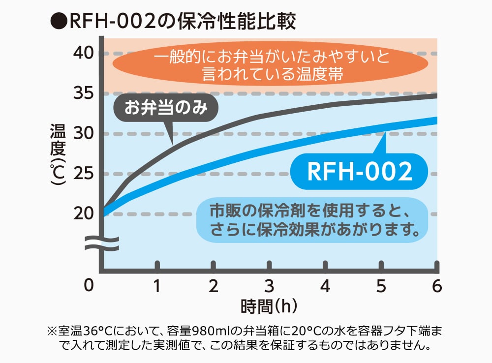 RFH-002の高い保冷効果