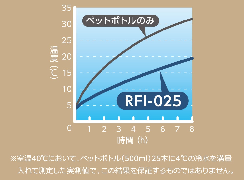 断熱効果の高さを実証
