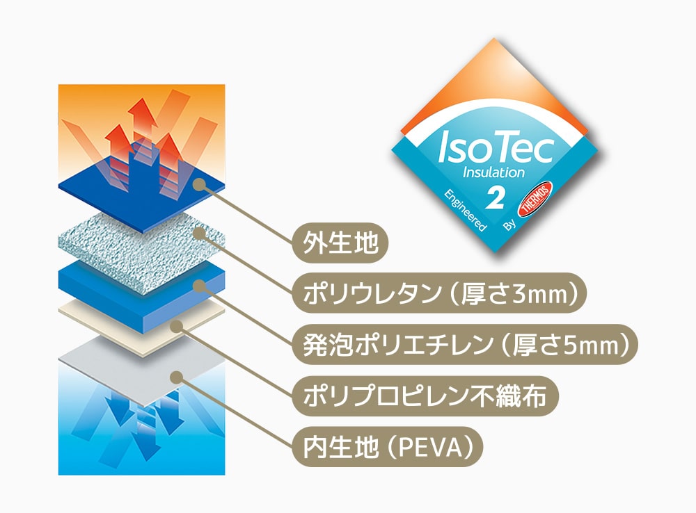 冷たさが続く秘密は5層の断熱構造