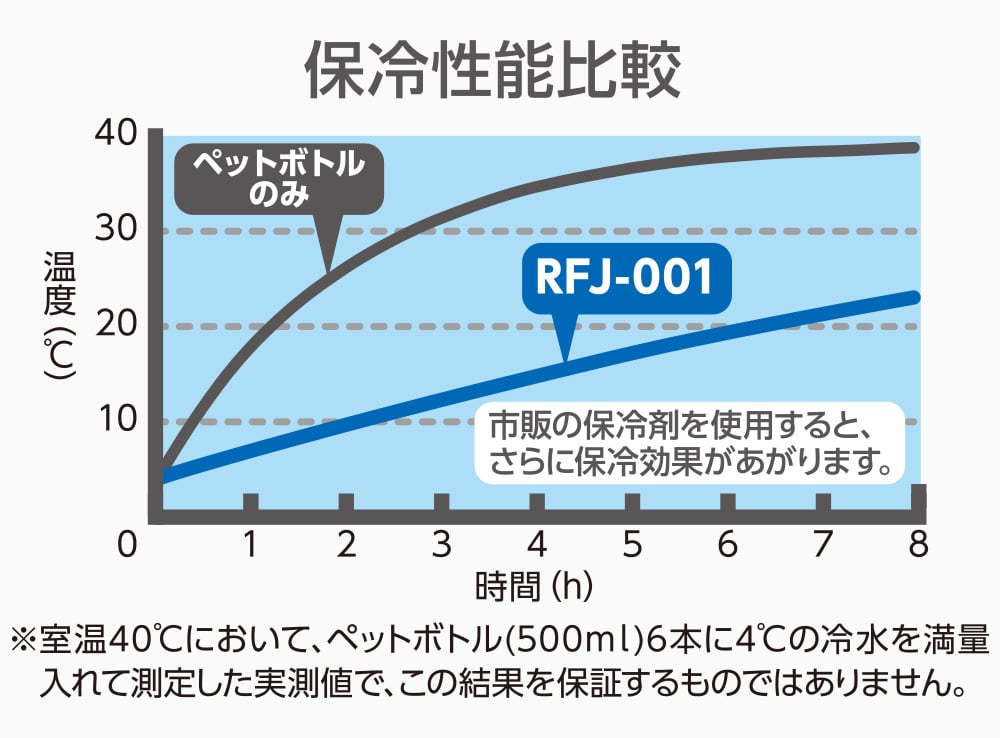 高い保冷力