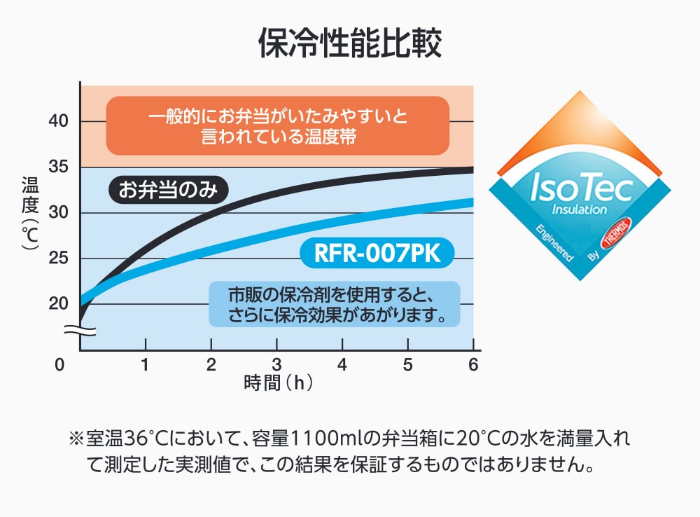高い保冷力
