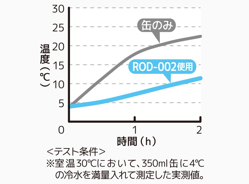 保冷力比較