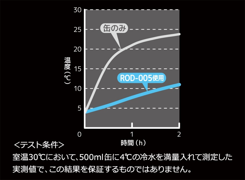 保冷力比較