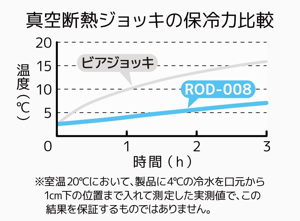 保冷性能比較グラフ