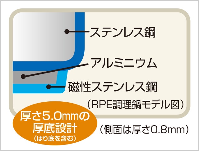 焦げ付きにくい厚底