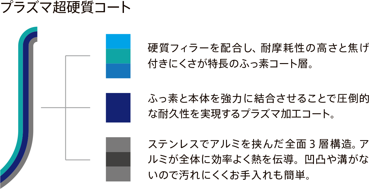 硬質フィラーを配合し、耐摩耗性の高さと焦げ付きにくさが特長のフッ素コート層。硬質フィラーを配合し、耐摩耗性の高さと焦げ付きにくさが特長のフッ素コート層。フッ素と本体を強力に結合させることで圧倒的な耐久性を実現するプラズマ加工コート。フッ素と本体を強力に結合させることで圧倒的な耐久性を実現するプラズマ加工コート。ステンレスとアルミを挟んだ3層構造。アルミが全体に効率よく熱を伝導。凹凸や溝がないので汚れにくくお手入れも簡単