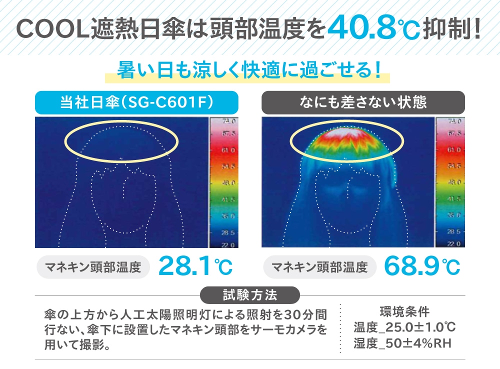 頭部温度を40.8℃抑制