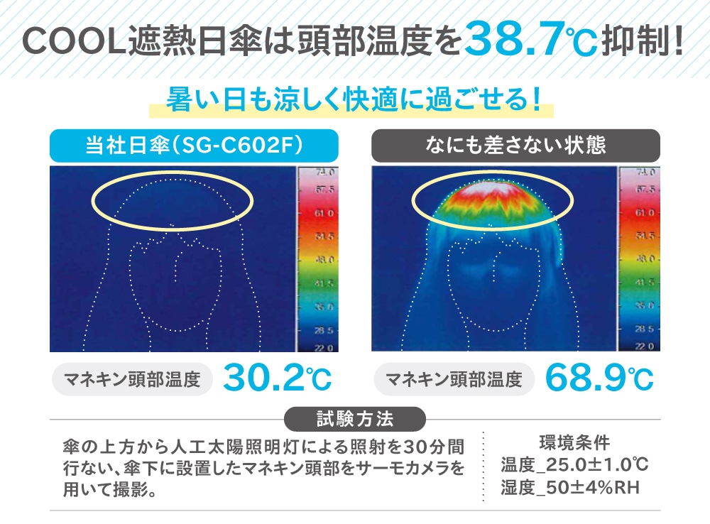頭部温度を38.7℃抑制