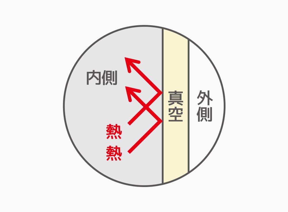 ステンレス製魔法びん構造だから高い保温・保冷力