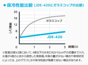 外側が熱くならない